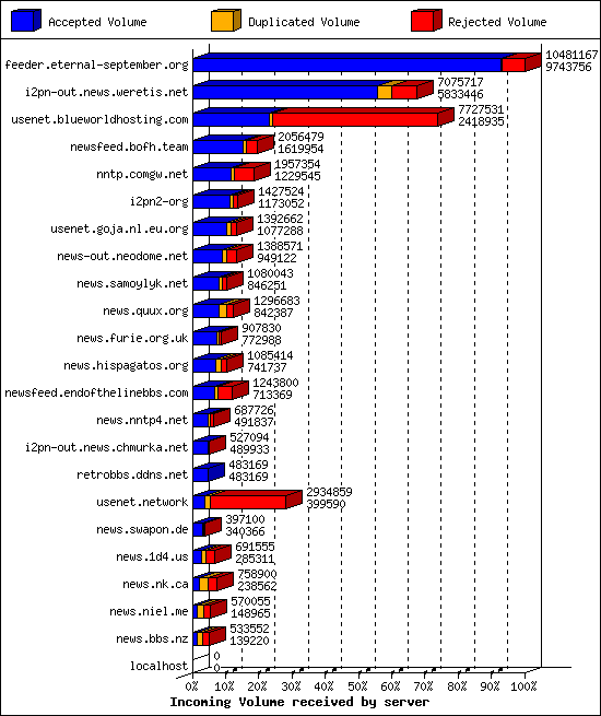 Incoming Volume received by server