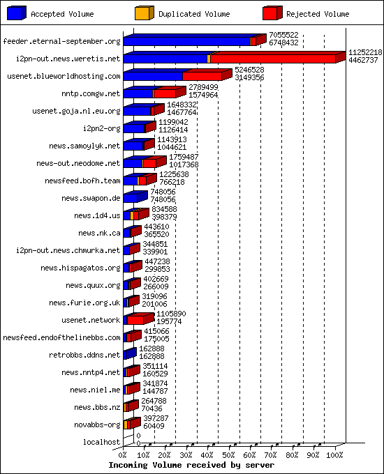 Incoming Volume received by server