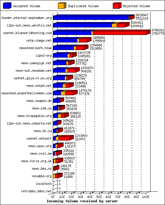 Incoming Volume received by server