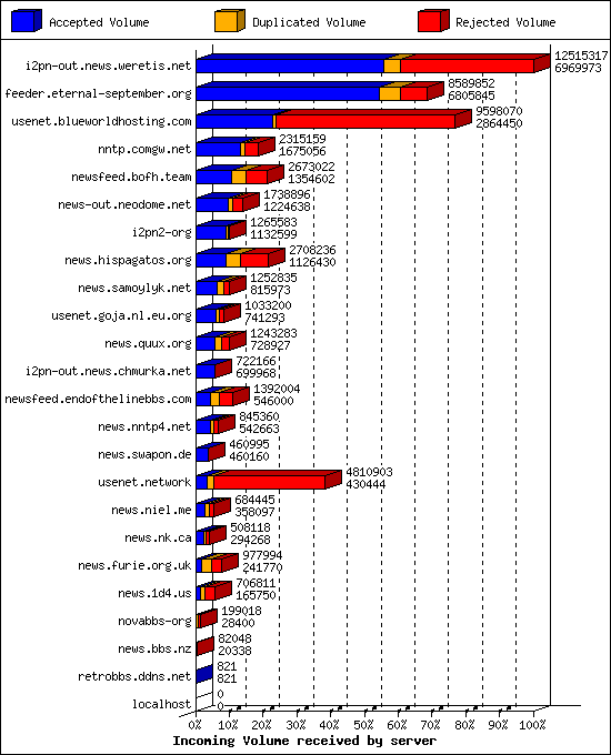 Incoming Volume received by server