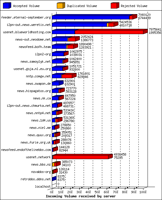 Incoming Volume received by server