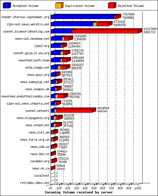 Incoming Volume received by server