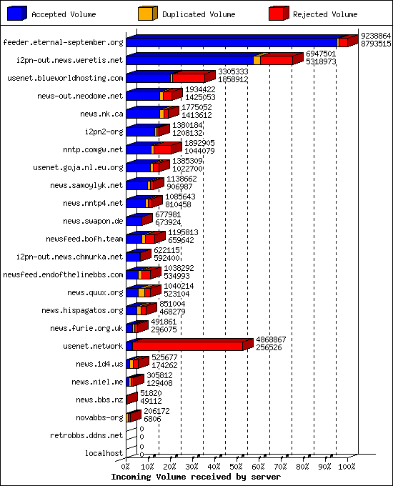 Incoming Volume received by server