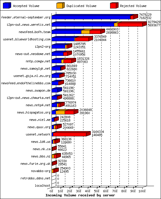 Incoming Volume received by server