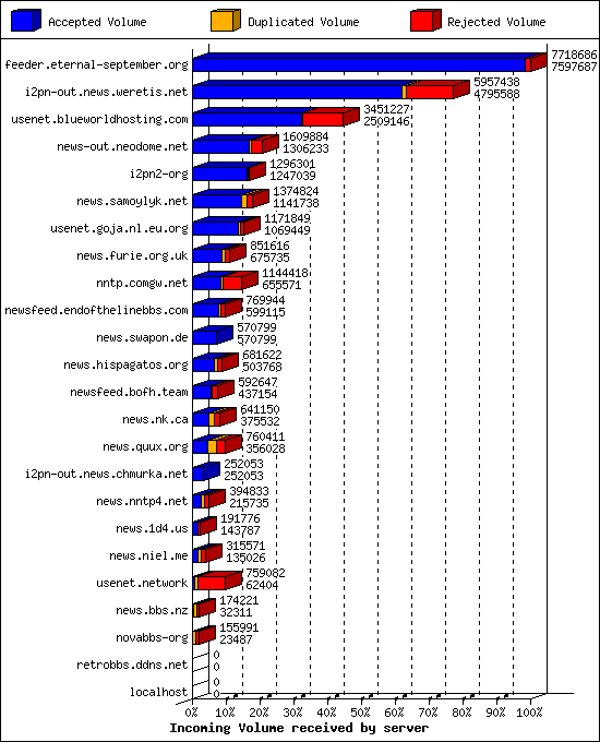 Incoming Volume received by server