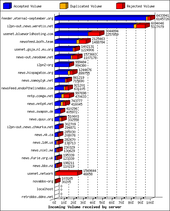 Incoming Volume received by server