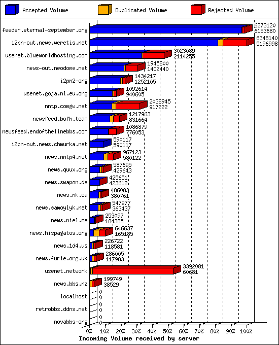 Incoming Volume received by server