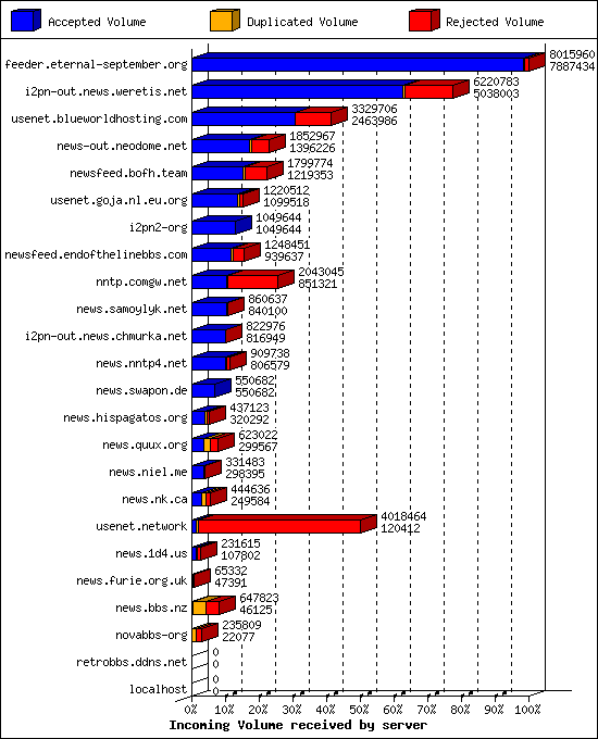 Incoming Volume received by server