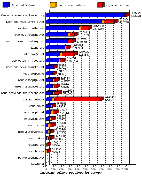 Incoming Volume received by server