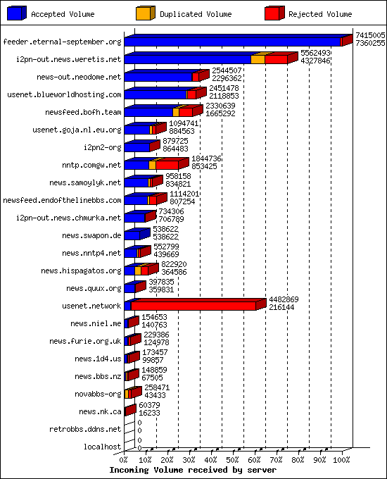 Incoming Volume received by server