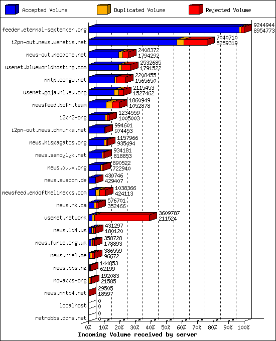 Incoming Volume received by server