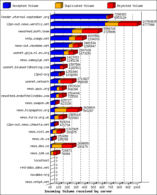 Incoming Volume received by server