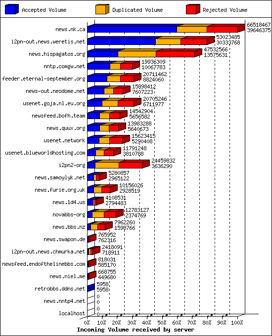 Incoming Volume received by server