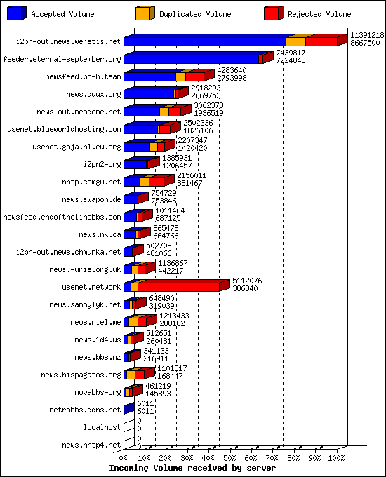 Incoming Volume received by server