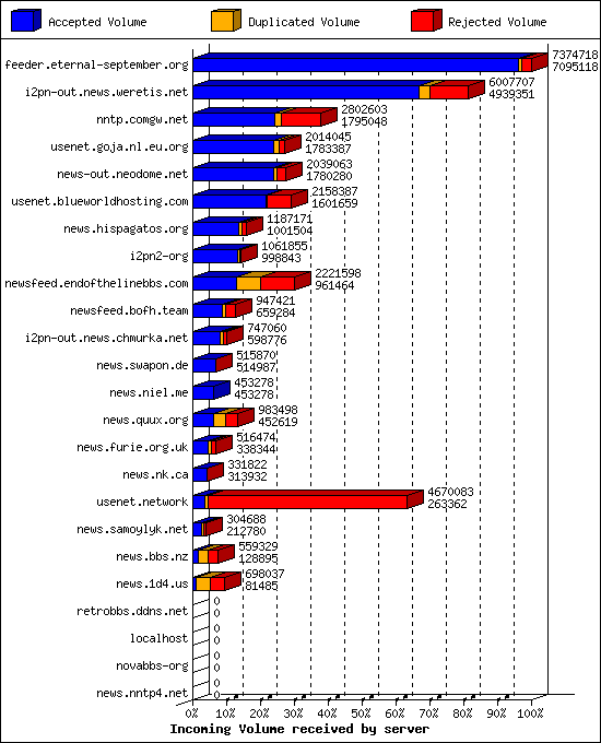 Incoming Volume received by server