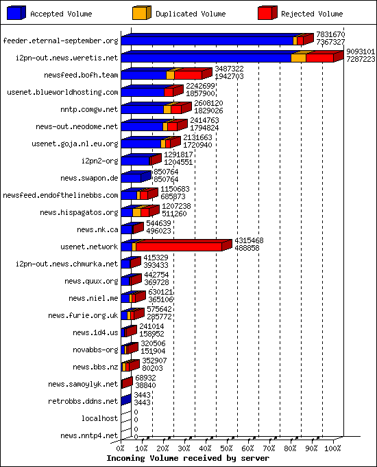 Incoming Volume received by server