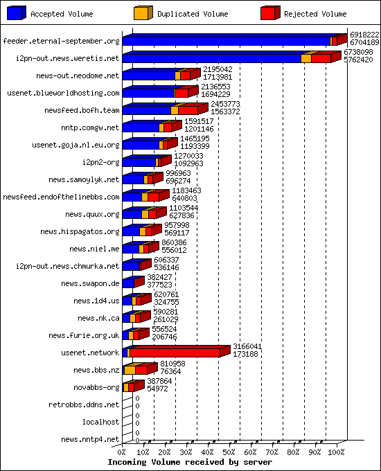 Incoming Volume received by server