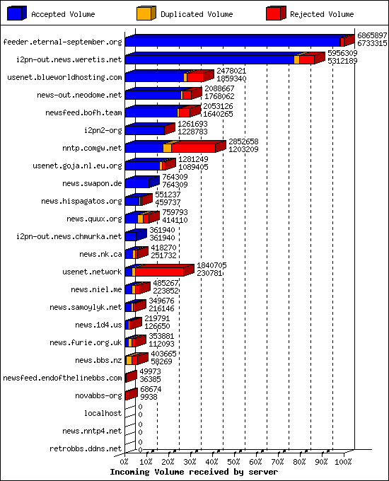 Incoming Volume received by server