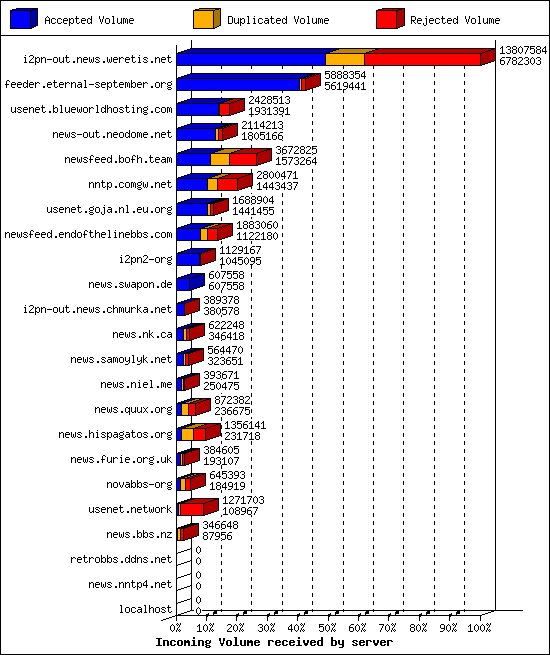 Incoming Volume received by server