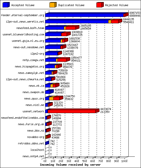 Incoming Volume received by server