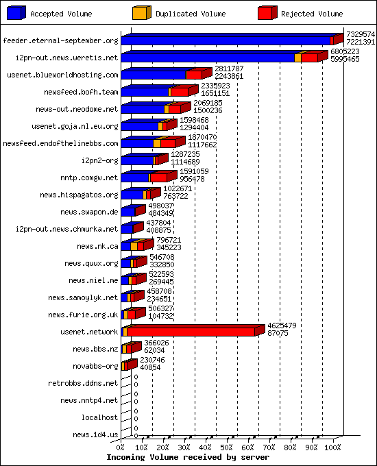 Incoming Volume received by server