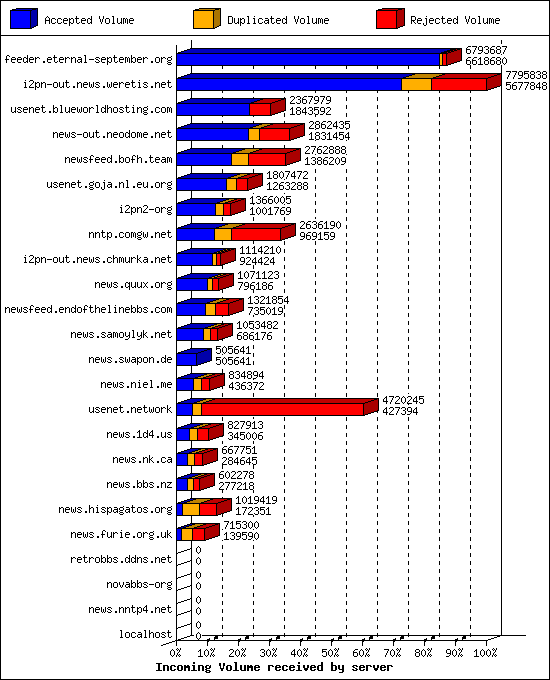 Incoming Volume received by server