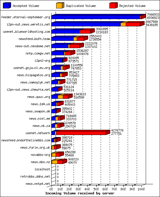 Incoming Volume received by server