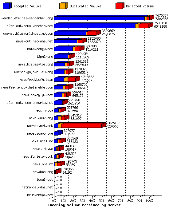 Incoming Volume received by server