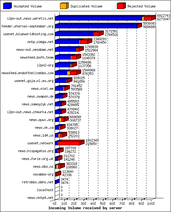 Incoming Volume received by server