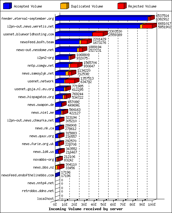 Incoming Volume received by server