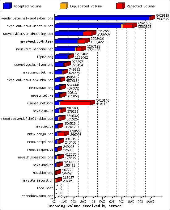 Incoming Volume received by server