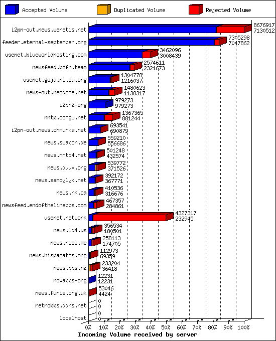 Incoming Volume received by server