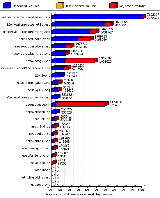 Incoming Volume received by server