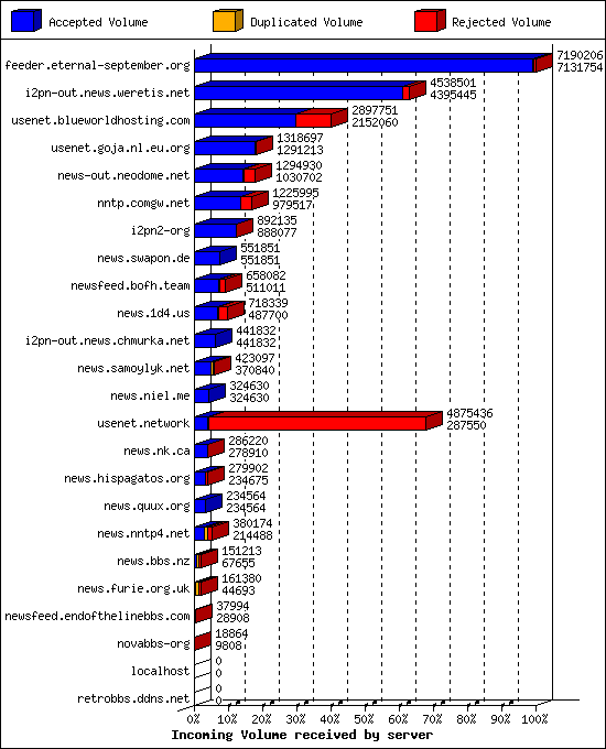 Incoming Volume received by server