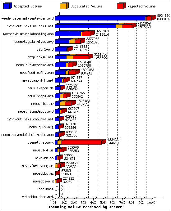 Incoming Volume received by server