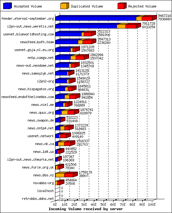 Incoming Volume received by server