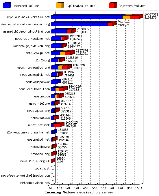 Incoming Volume received by server