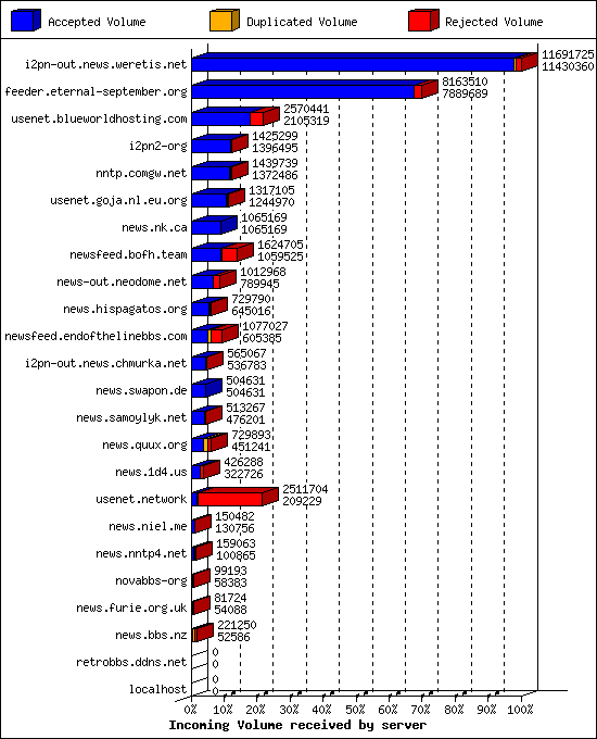 Incoming Volume received by server