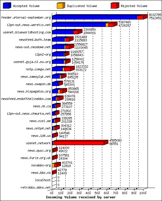 Incoming Volume received by server