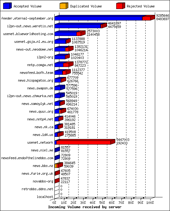 Incoming Volume received by server