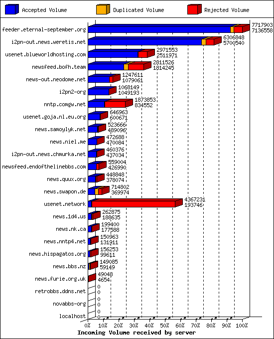 Incoming Volume received by server