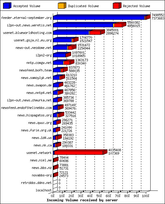 Incoming Volume received by server