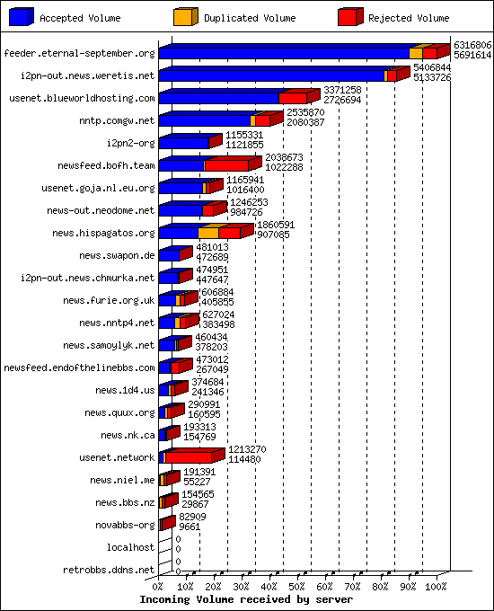 Incoming Volume received by server