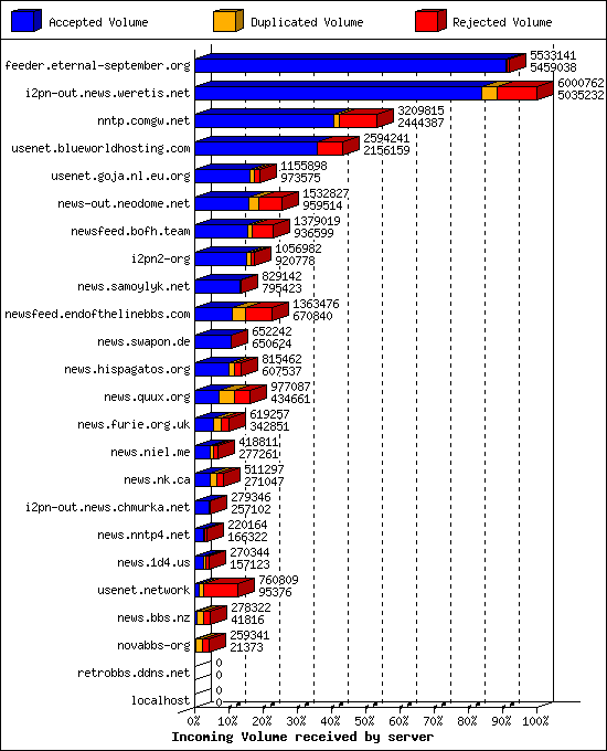 Incoming Volume received by server