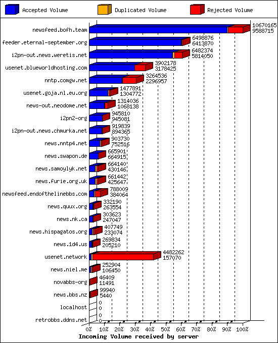 Incoming Volume received by server