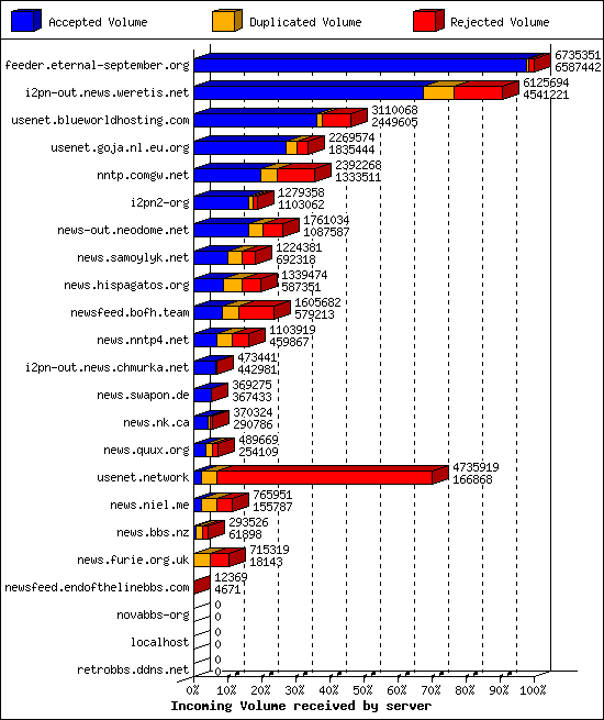 Incoming Volume received by server