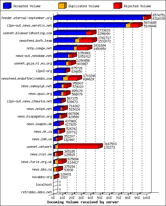 Incoming Volume received by server