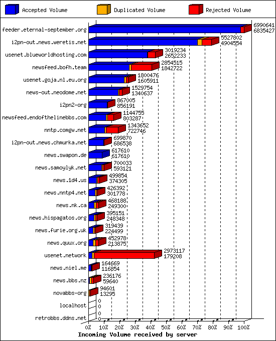 Incoming Volume received by server