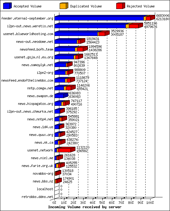 Incoming Volume received by server