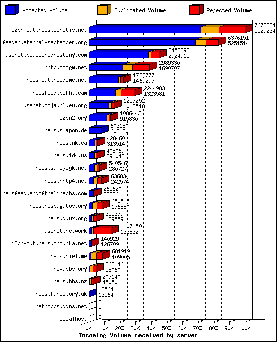 Incoming Volume received by server